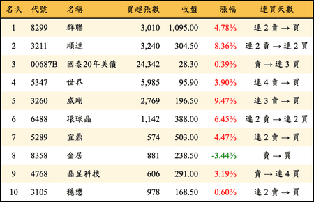 上櫃：外資當日買超金額排行榜