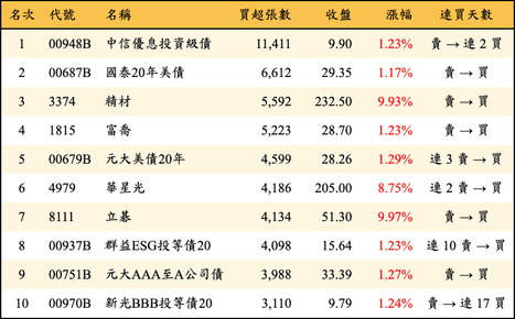 上櫃：三大法人當日買超張數排行榜