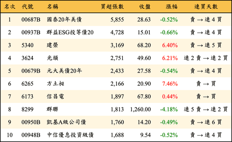 上櫃：外資當日買超張數排行榜