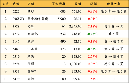 上櫃：投信當日買超金額排行榜