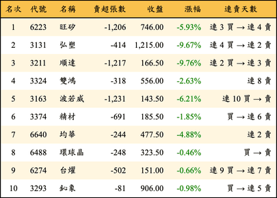 上櫃：投信當日賣超金額排行榜