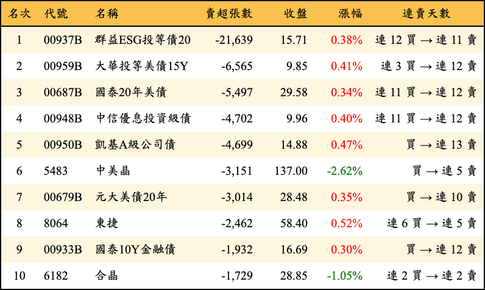 上櫃：三大法人當日賣超張數排行榜