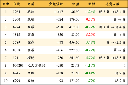 上櫃：投信當日賣超張數排行榜