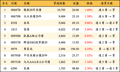 上櫃：三大法人當日買超張數排行榜
