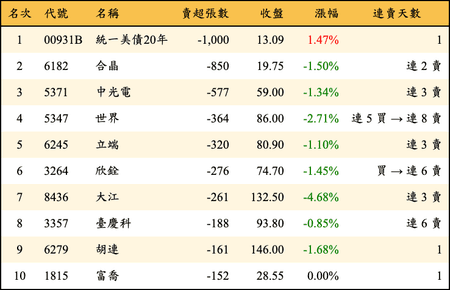 上櫃：投信當日賣超張數排行榜