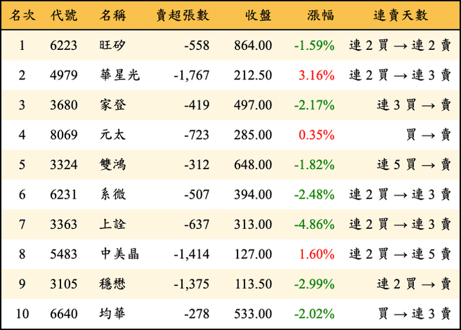 上櫃：三大法人當日賣超金額排行榜