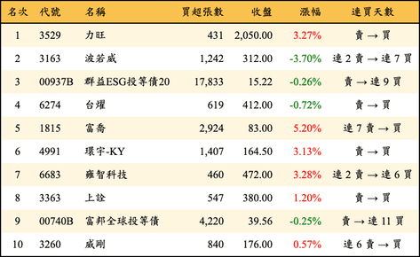 上櫃：外資當日買超金額排行榜