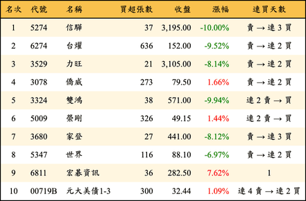 上櫃：券商當日買超金額排行榜