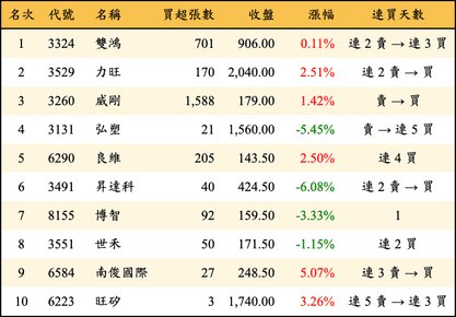 上櫃：投信當日買超金額排行榜
