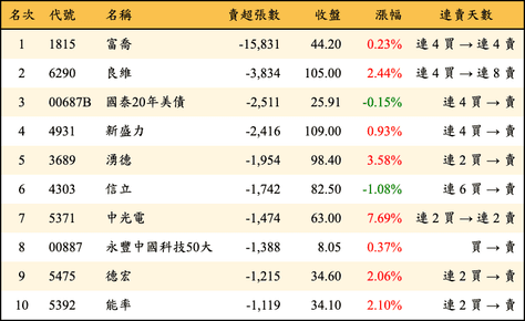 上櫃：外資當日賣超張數排行榜