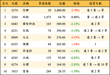 上櫃：投信當日買超金額排行榜