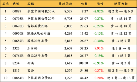 上櫃：外資當日買超張數排行榜