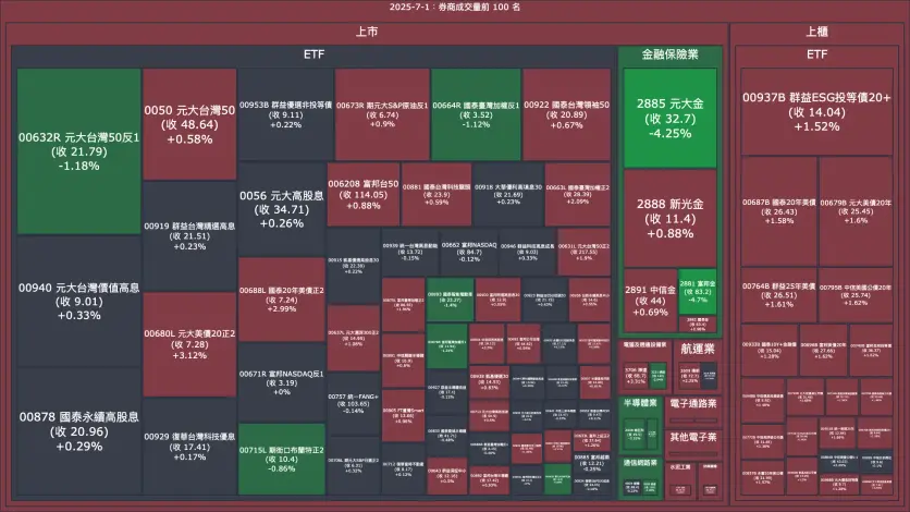 2025-7-1：券商成交量、買賣超與漲跌幅
