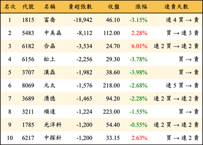 上櫃：外資當日賣超張數排行榜