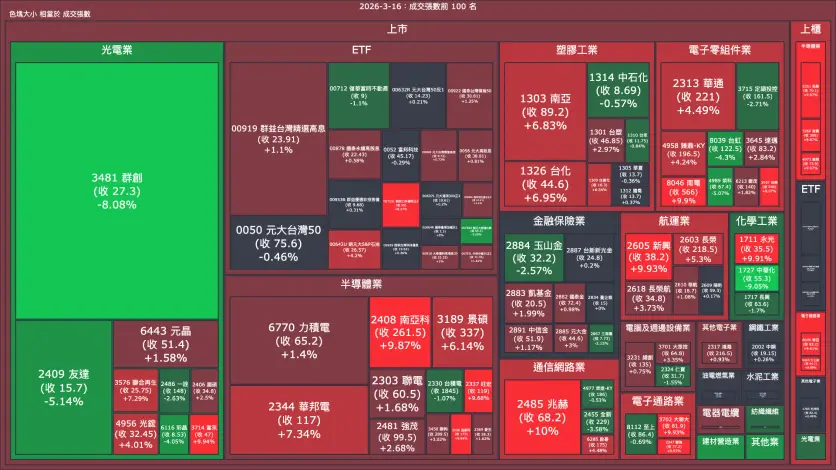 2026-3-16：成交量與漲跌幅