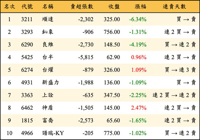 上櫃：三大法人當日賣超金額排行榜