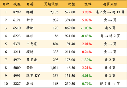 上櫃：投信當日買超金額排行榜