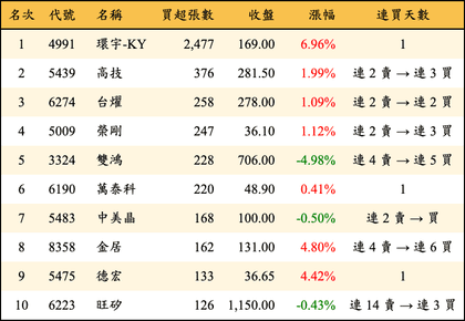 上櫃：投信當日買超張數排行榜