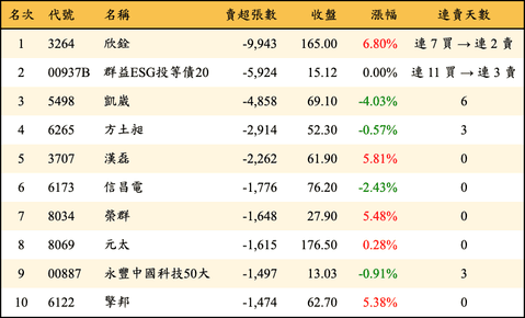 上櫃：外資當日賣超張數排行榜