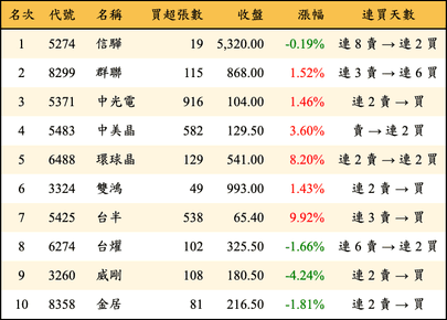 上櫃：券商當日買超金額排行榜