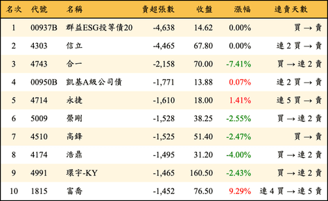 上櫃：外資當日賣超張數排行榜