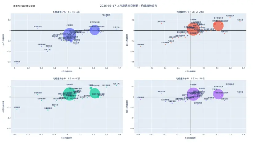 2026-03-17：均線趨勢分布