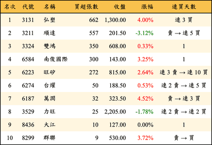 上櫃：投信當日買超張數排行榜