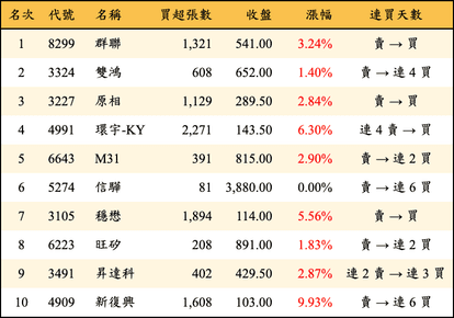 上櫃：三大法人當日買超金額排行榜