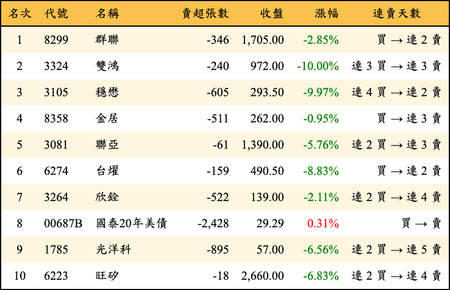 上櫃：券商當日賣超金額排行榜