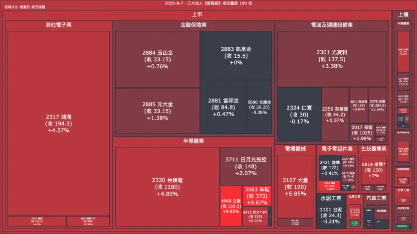 2025-8-7：三大法人《都買超》《都賣超》