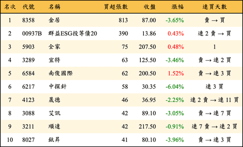 上櫃：券商當日買超張數排行榜