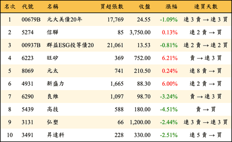 上櫃：三大法人當日買超金額排行榜