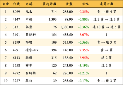 上櫃：投信當日買超金額排行榜