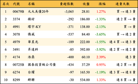 上櫃：券商當日賣超金額排行榜