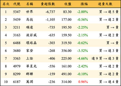 上櫃：三大法人當日賣超金額排行榜