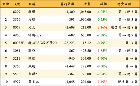 上櫃：外資當日賣超金額排行榜