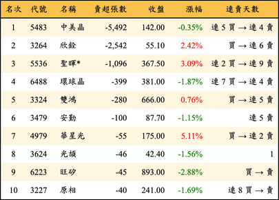 上櫃：投信當日賣超張數排行榜