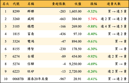 上櫃：券商當日賣超金額排行榜