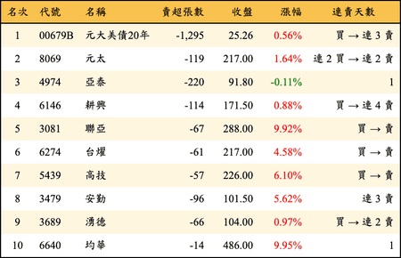 上櫃：券商當日賣超金額排行榜