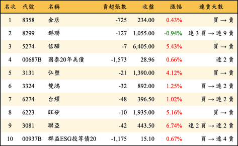 上櫃：券商當日賣超金額排行榜