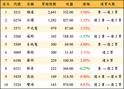 上櫃：投信當日買超張數排行榜