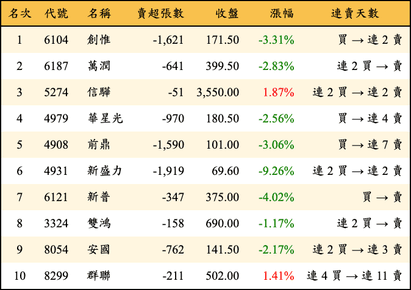 上櫃：外資當日賣超金額排行榜