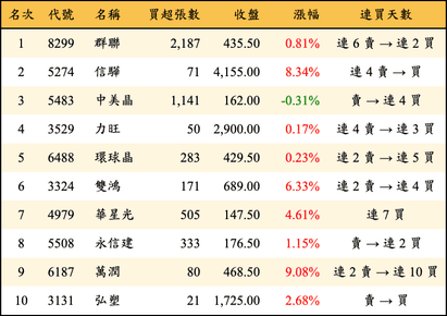 上櫃：投信當日買超金額排行榜