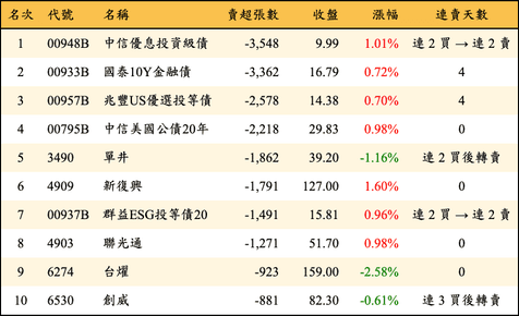 上櫃：外資當日賣超張數排行榜