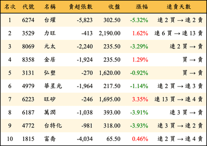 上櫃：三大法人當日賣超金額排行榜