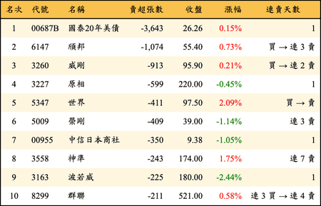 上櫃：投信當日賣超張數排行榜