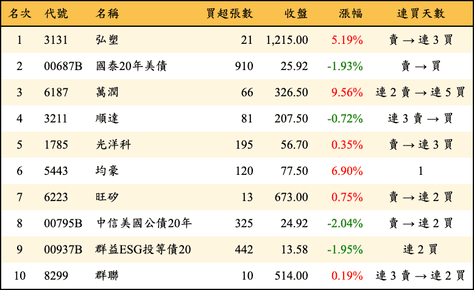 上櫃：券商當日買超金額排行榜