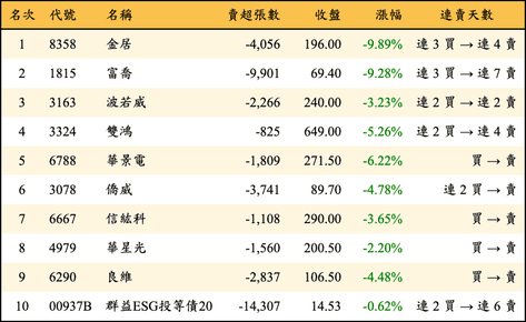 上櫃：三大法人當日賣超金額排行榜