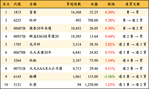上櫃：三大法人當日買超金額排行榜