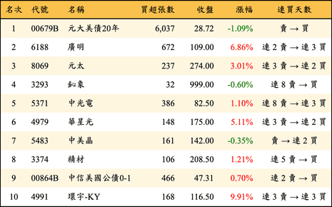 上櫃：券商當日買超金額排行榜